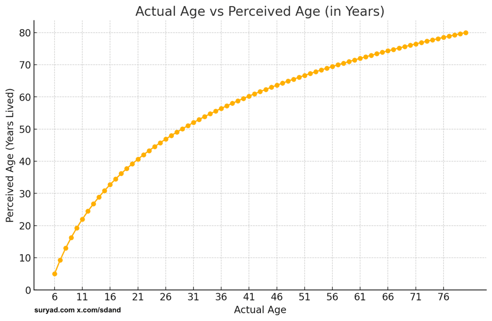 Perceived Age