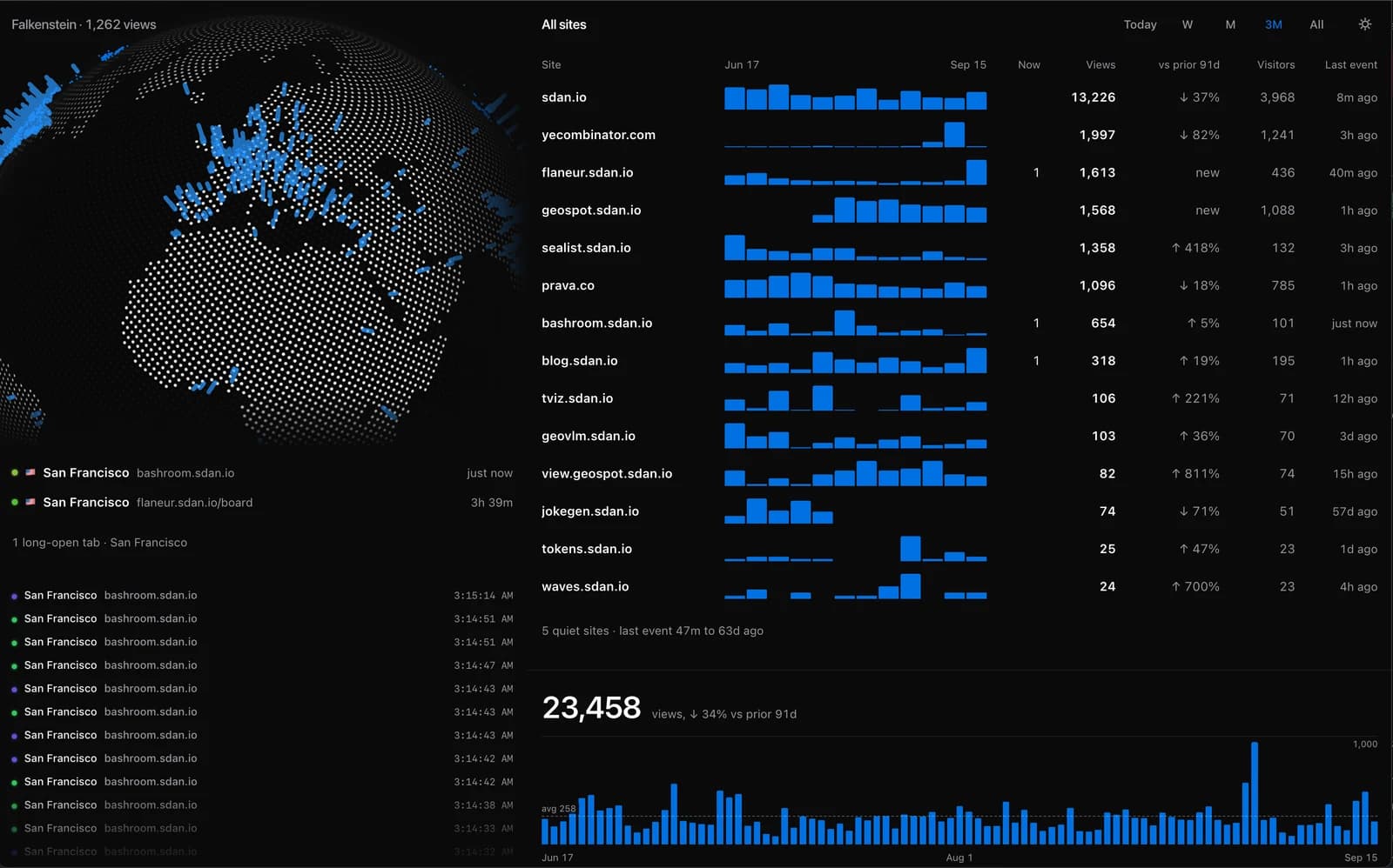 Pingpong's dark all-sites dashboard, with a globe beside blue traffic histories
